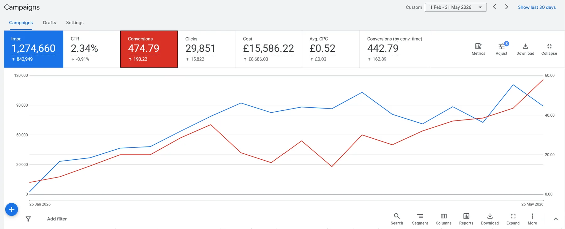 Anonymised Google Ads performance dashboard from a managed account