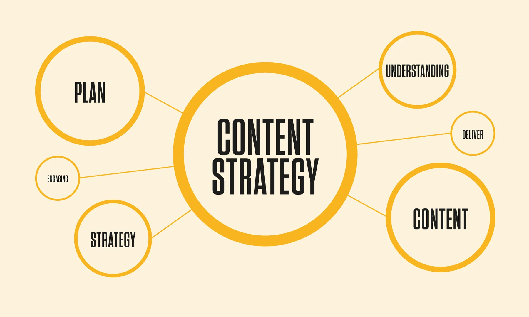 Content strategy planning visual for a connected publishing programme