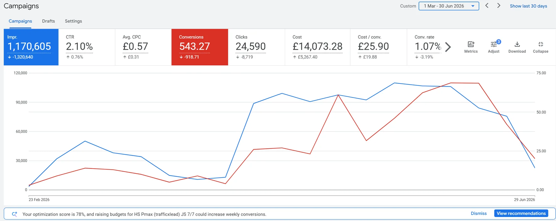 Anonymised Google Ads account showing tracked campaign results