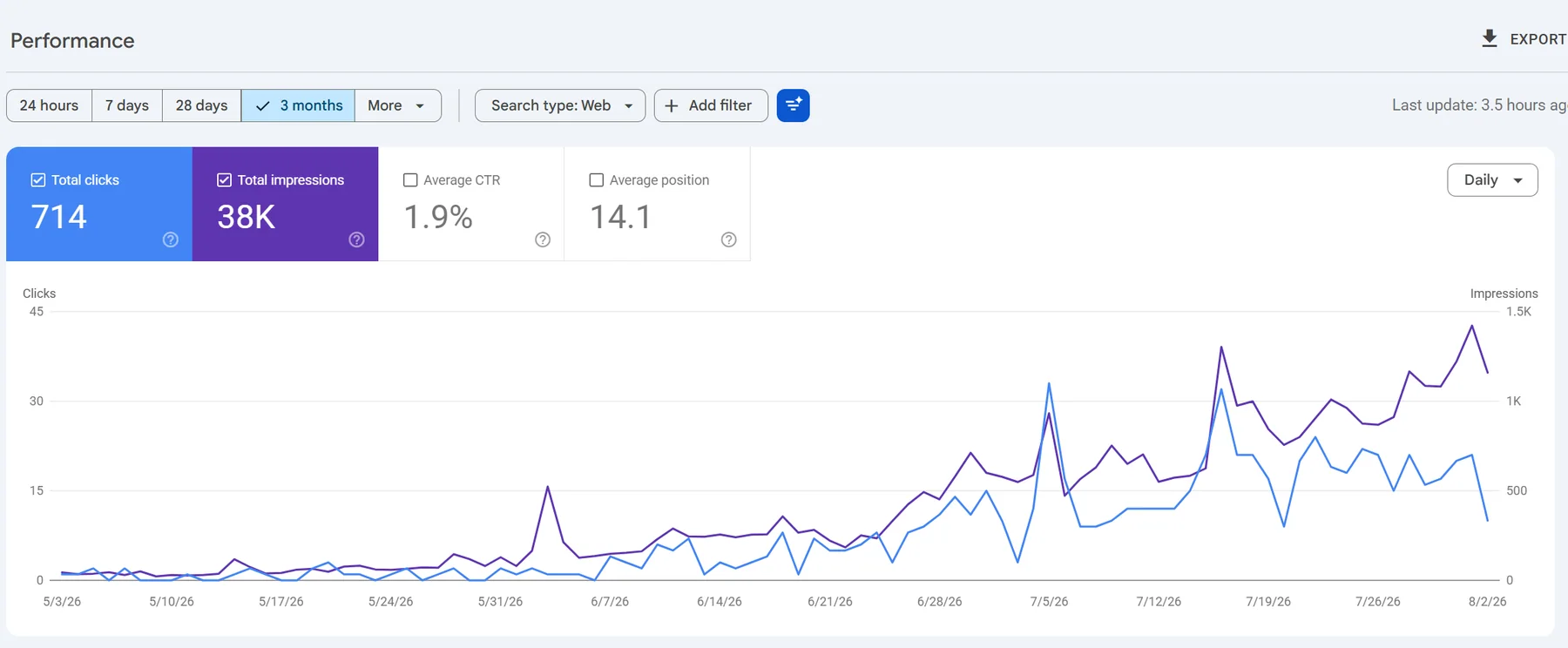 Anonymised Google Search Console performance chart showing organic search growth