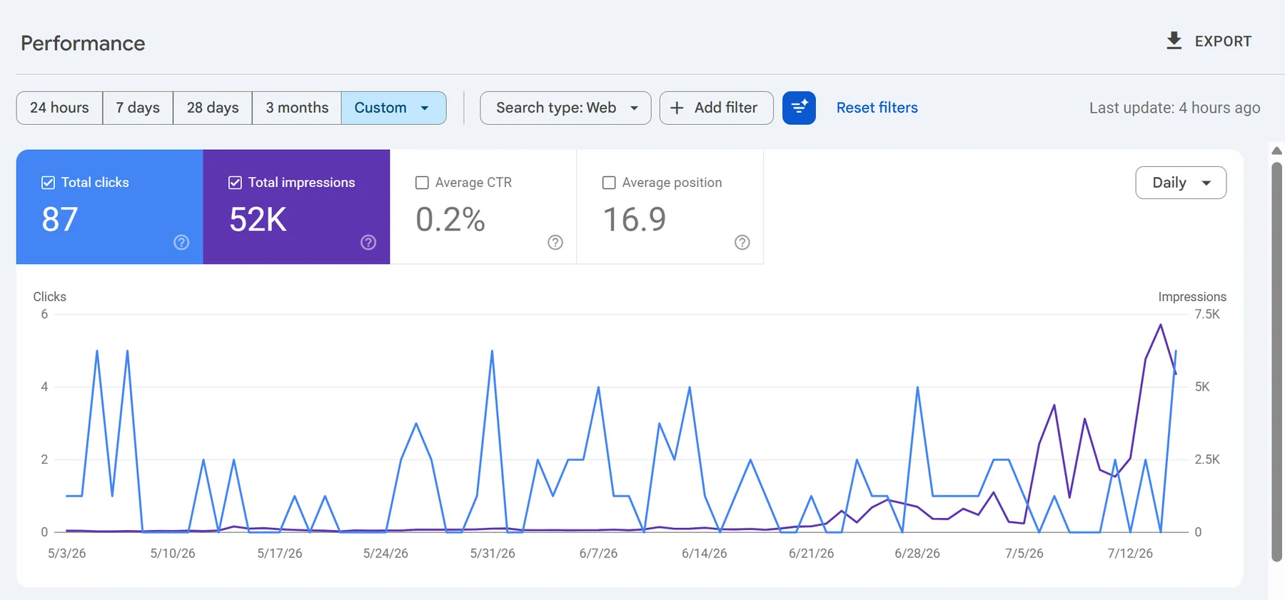 Anonymised Search Console chart used to review clicks and impressions