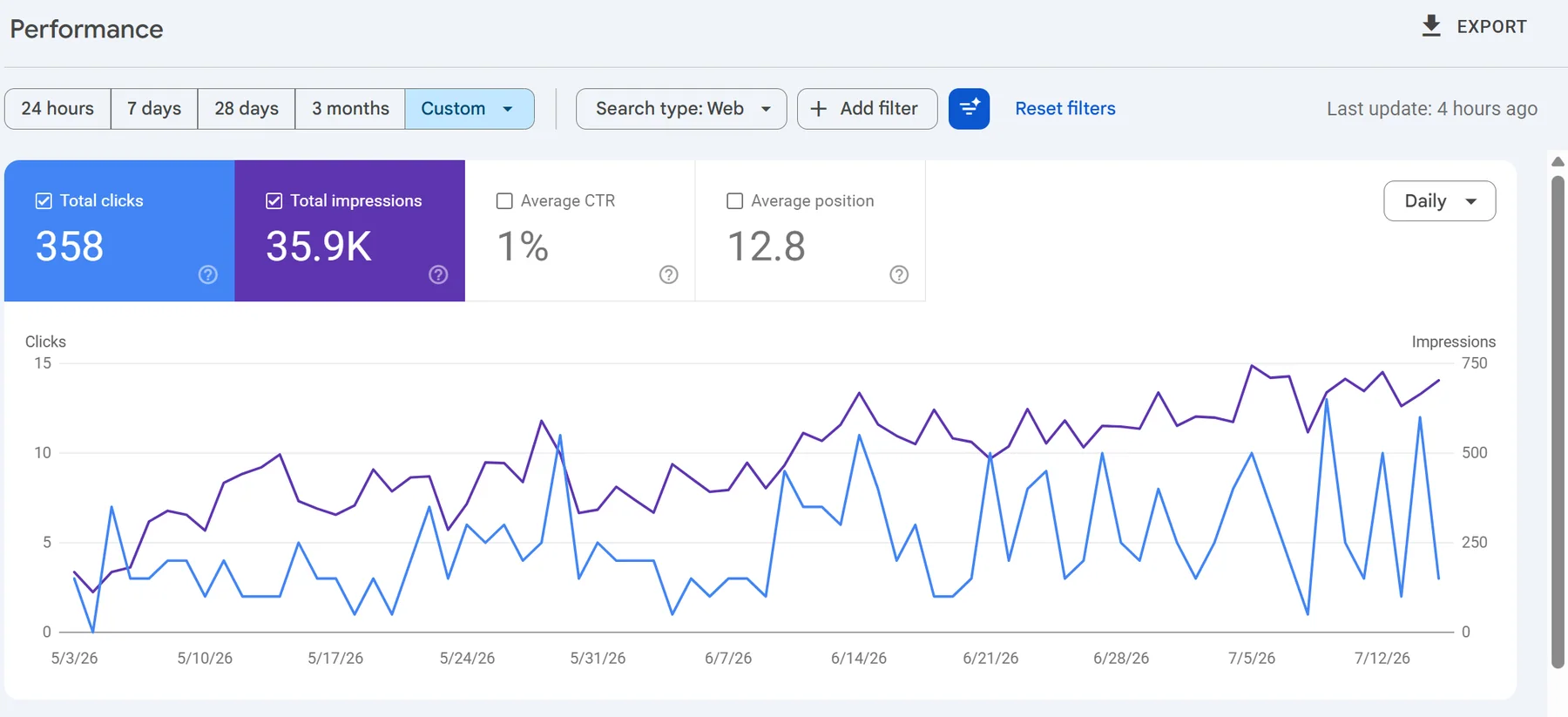 Google Search Console growth trend from an anonymised client account