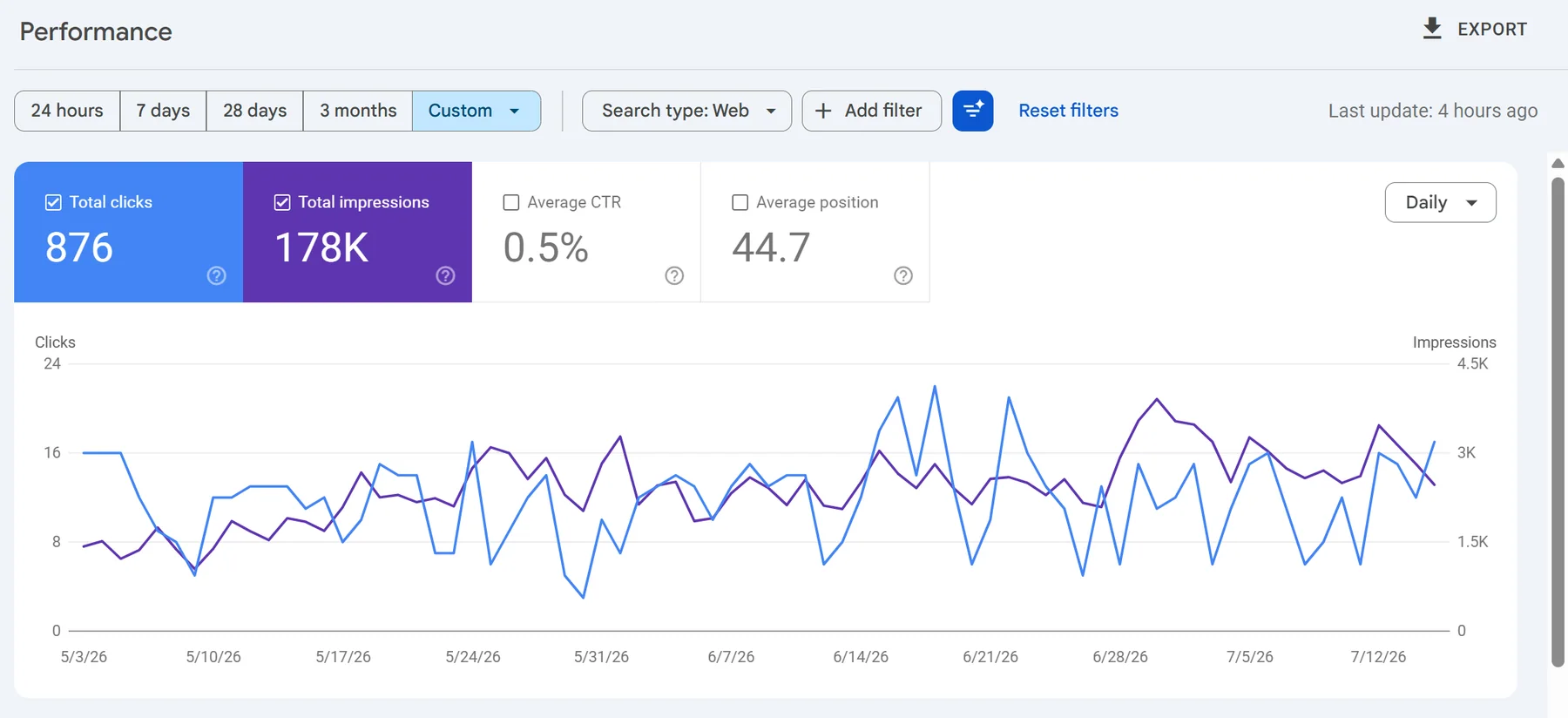 Anonymised Google Search Console report with clicks and impressions